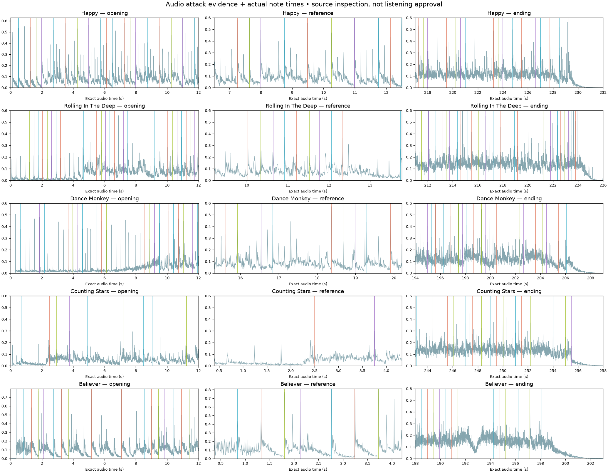 Source-inspection sheet 2: five recordings, opening, reference and ending. Colours mark chart lanes; the grey trace is audio novelty.
