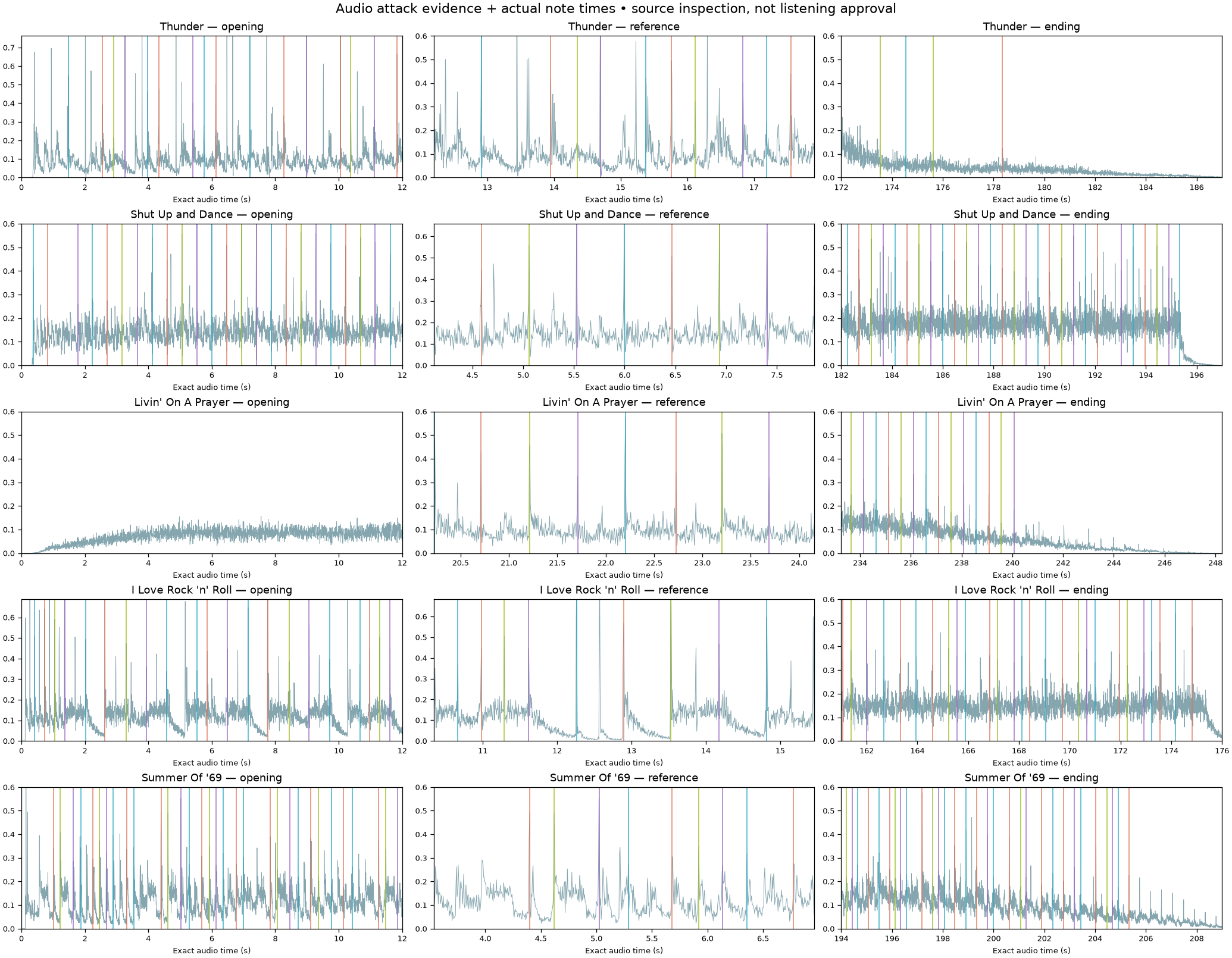 Source-inspection sheet 3: five recordings, opening, reference and ending. Colours mark chart lanes; the grey trace is audio novelty.