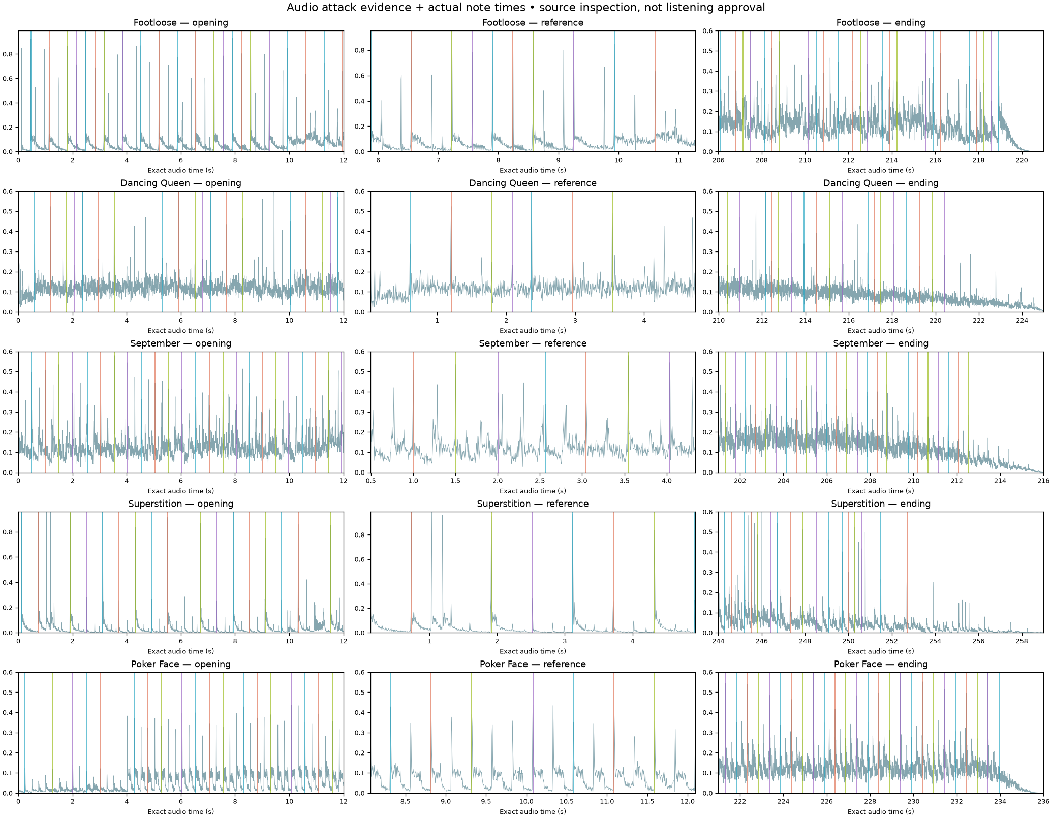 Source-inspection sheet 4: five recordings, opening, reference and ending. Colours mark chart lanes; the grey trace is audio novelty.