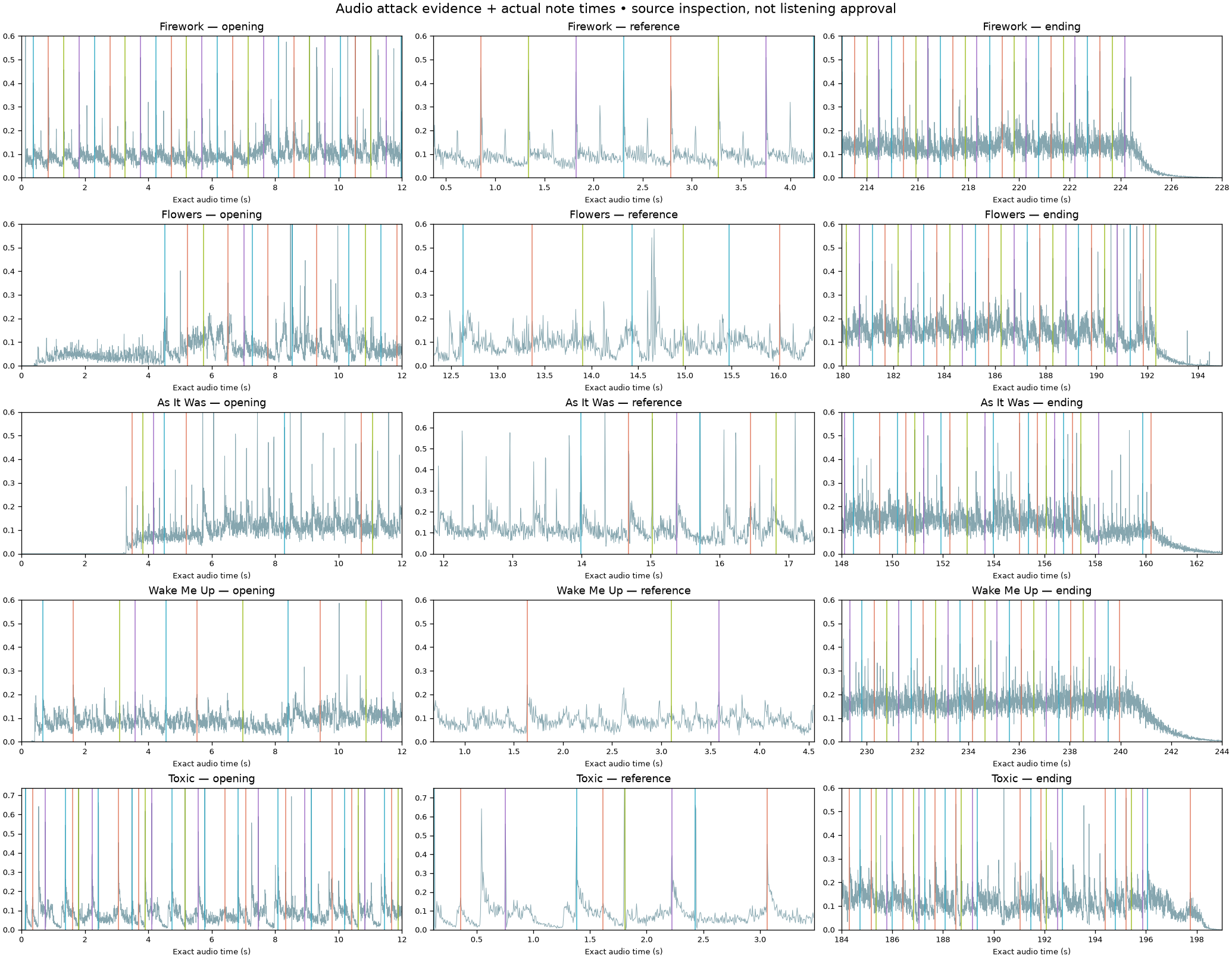 Source-inspection sheet 5: five recordings, opening, reference and ending. Colours mark chart lanes; the grey trace is audio novelty.