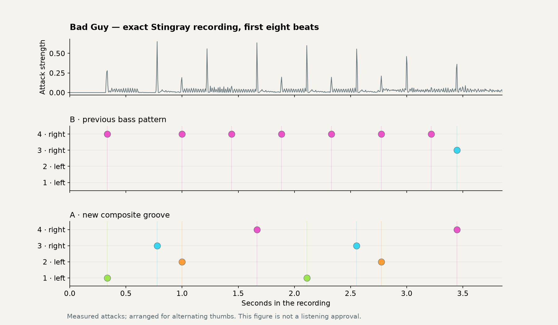 First eight beats: waveform novelty, previous bass pattern and new four-pad groove